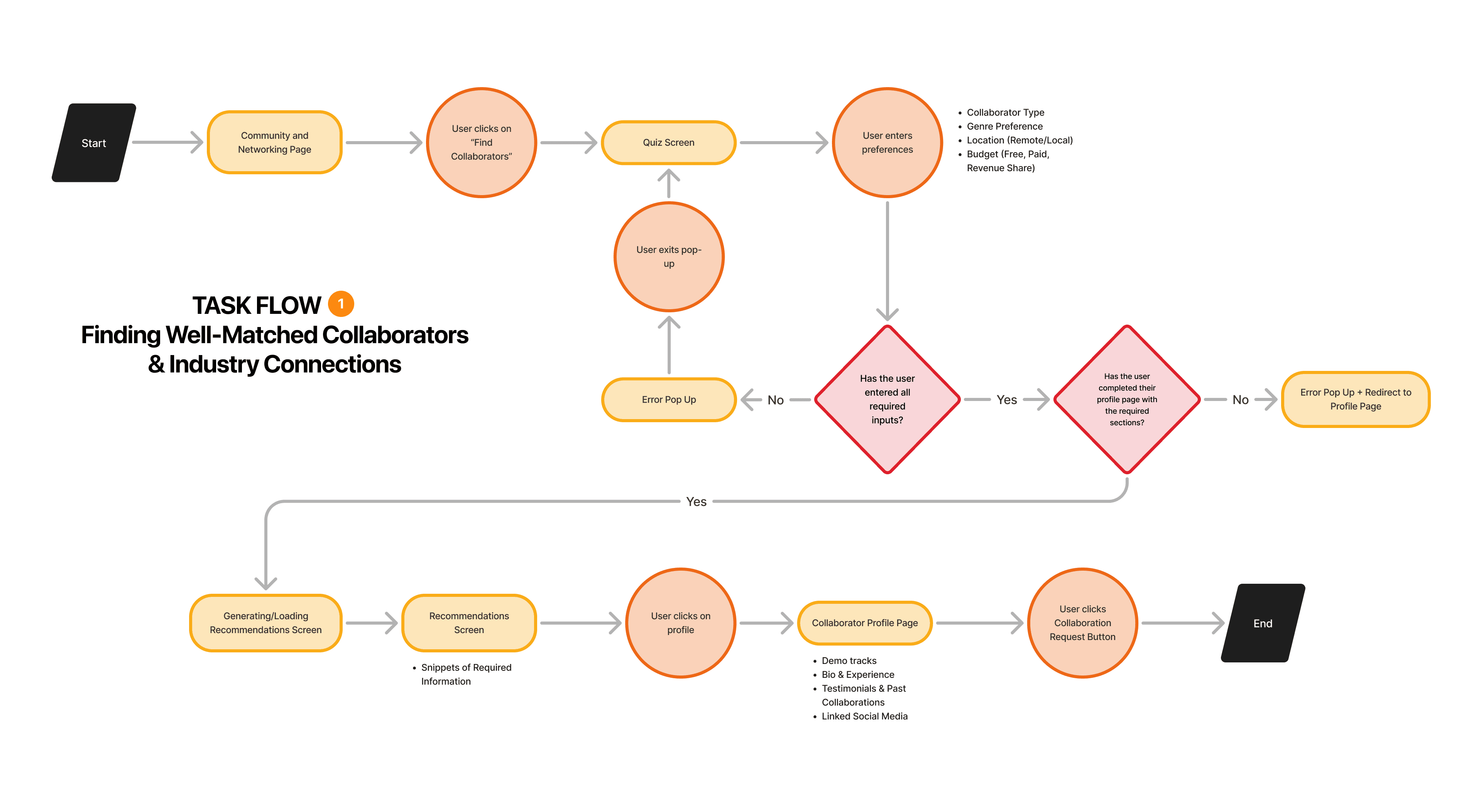 Task flow 1: Finding well-matched collaborators and industry connections