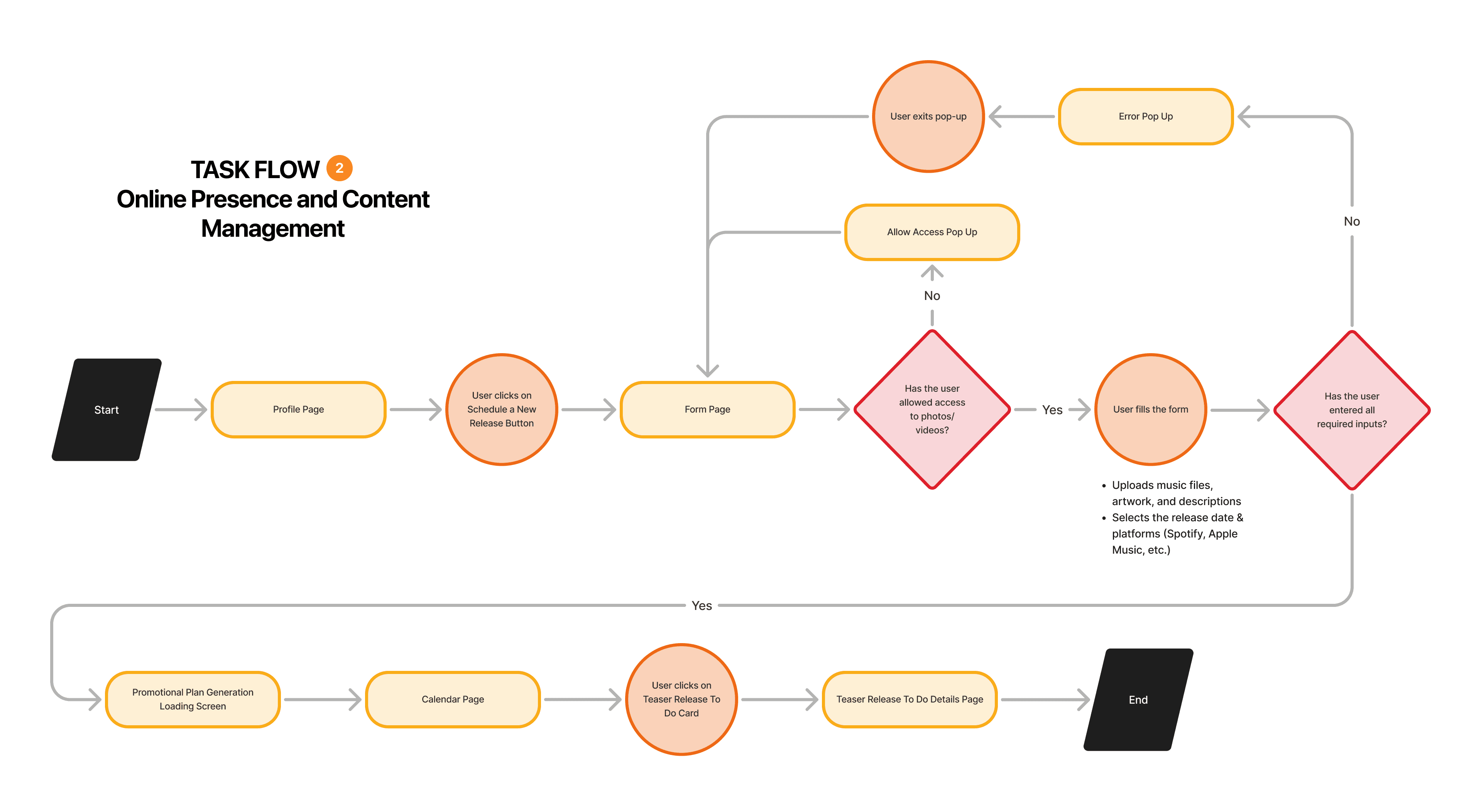 Task flow 2: Online presence and content management