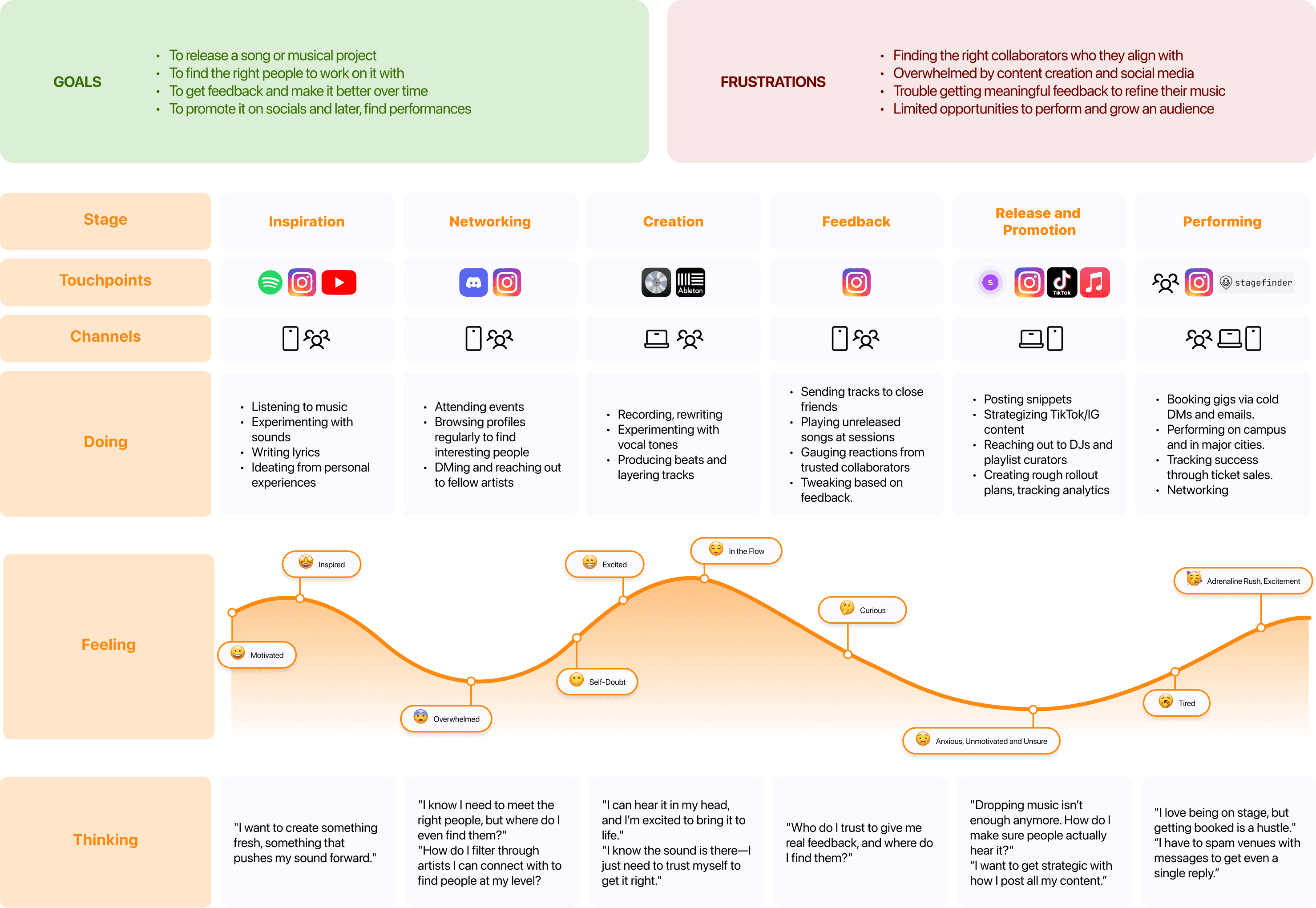 Experience map covering inspiration, networking, creation, feedback, release and performing stages
