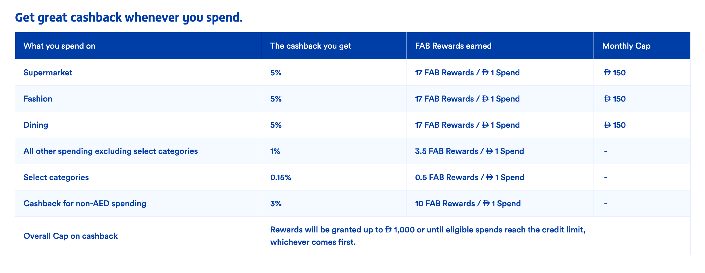 Reward table used on the FAB cashback page
